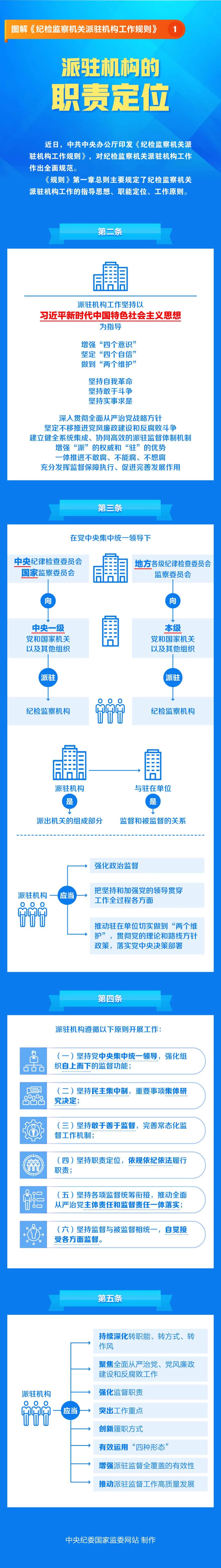 圖解《紀(jì)檢監(jiān)察機關(guān)派駐機構(gòu)工作規(guī)則》①派駐機構(gòu)的職責(zé)定位