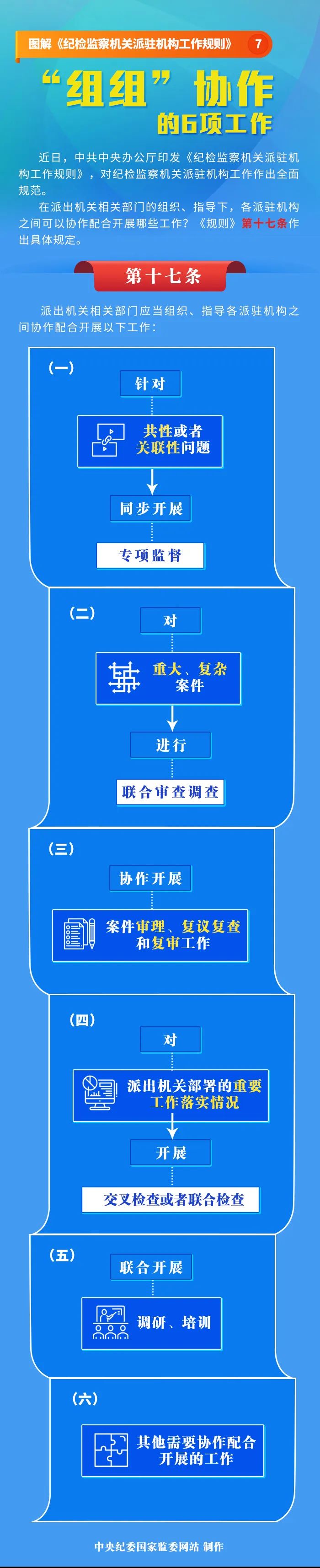 圖解《紀(jì)檢監(jiān)察機關(guān)派駐機構(gòu)工作規(guī)則》⑦“組組”協(xié)作的6項工作