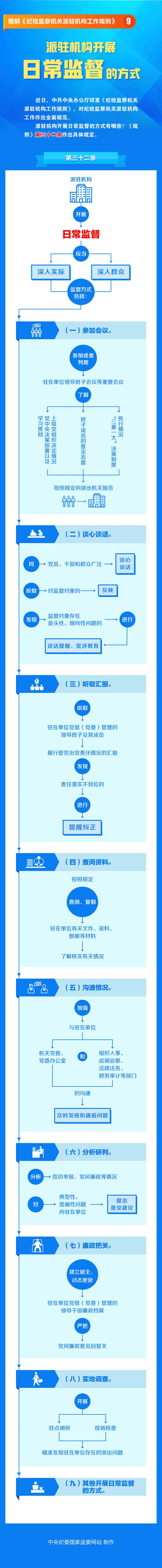 圖解《紀(jì)檢監(jiān)察機(jī)關(guān)派駐機(jī)構(gòu)工作規(guī)則》9 派駐機(jī)構(gòu)開(kāi)展日常監(jiān)督的方式